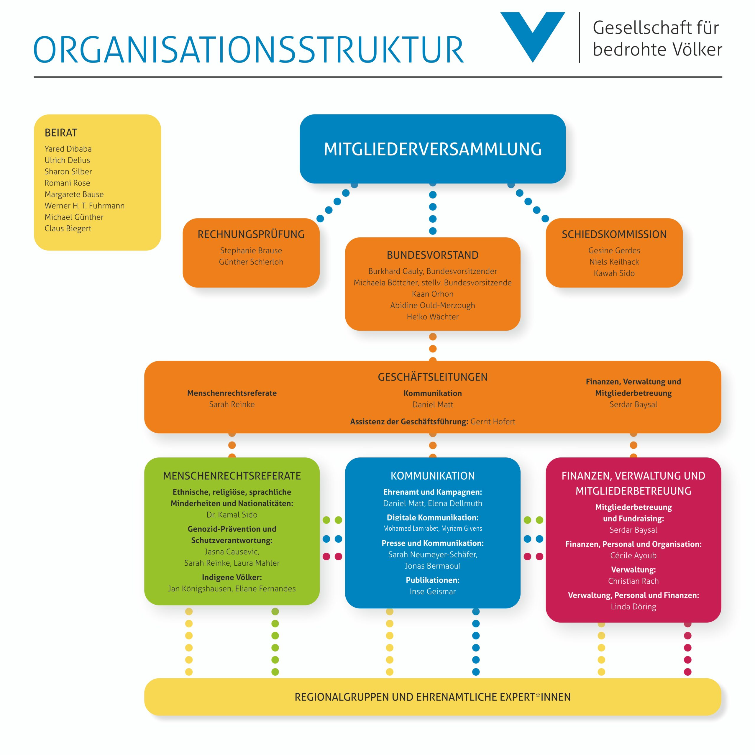 Organigramm